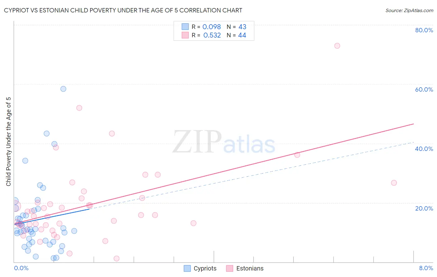 Cypriot vs Estonian Child Poverty Under the Age of 5