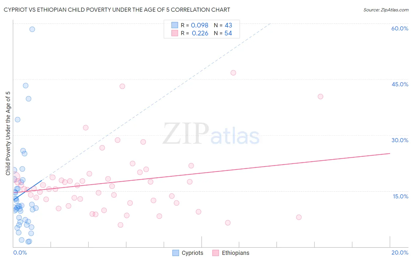 Cypriot vs Ethiopian Child Poverty Under the Age of 5