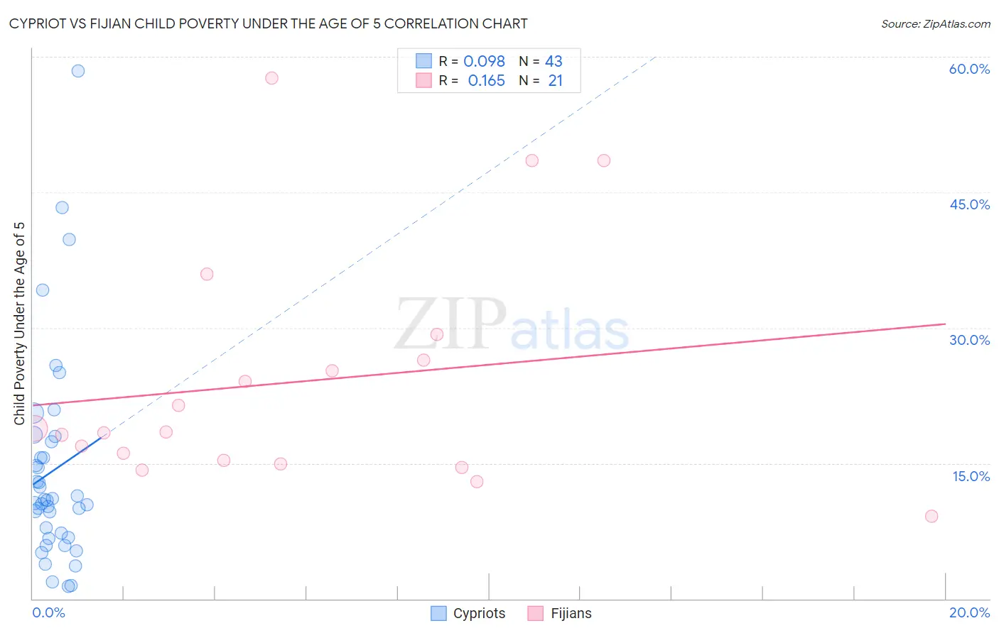 Cypriot vs Fijian Child Poverty Under the Age of 5