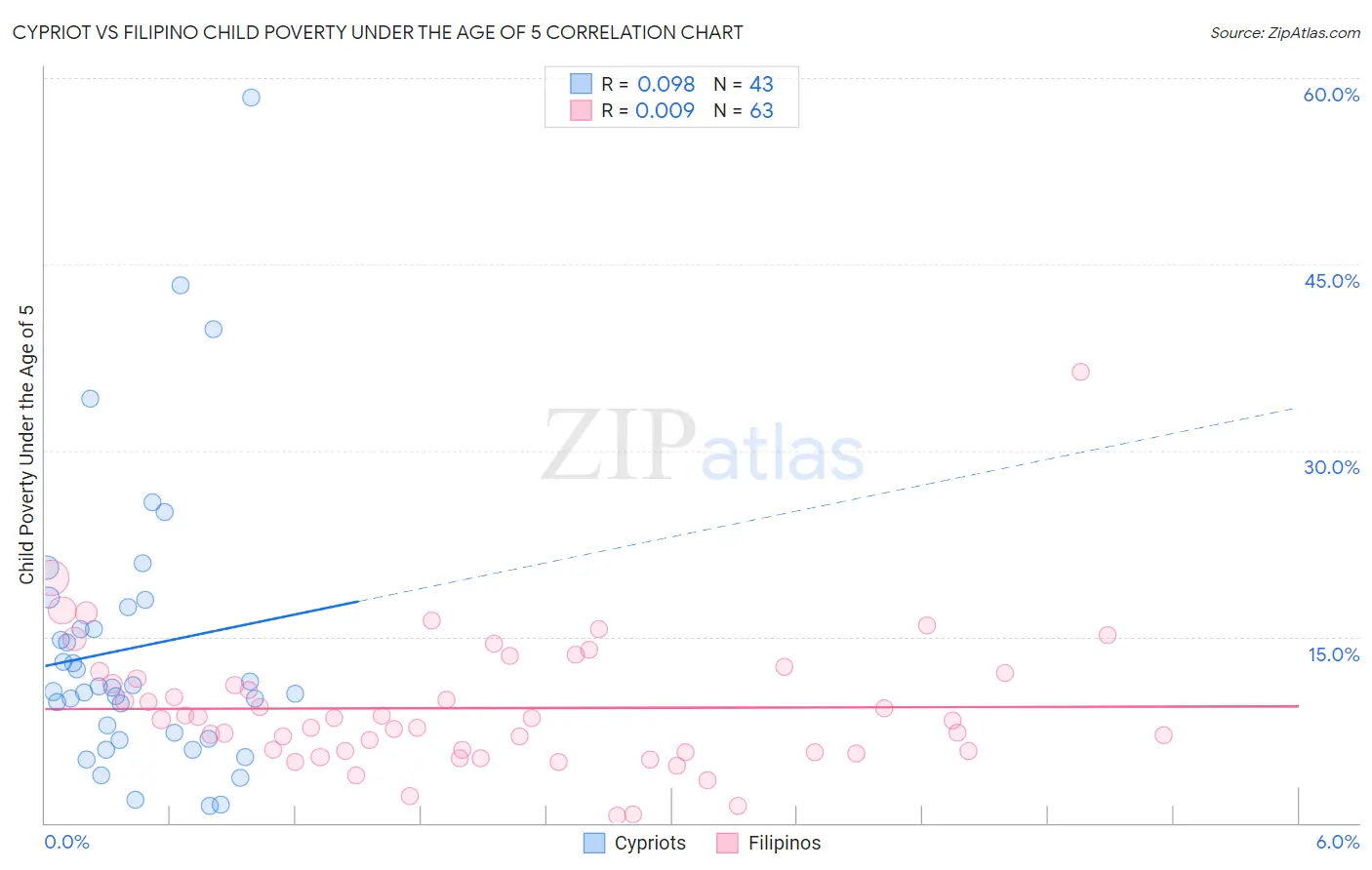 Cypriot vs Filipino Child Poverty Under the Age of 5