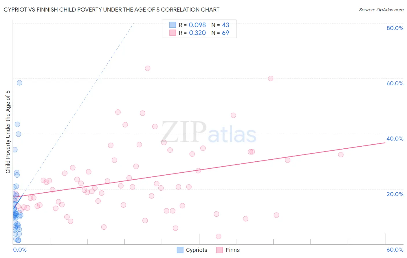 Cypriot vs Finnish Child Poverty Under the Age of 5