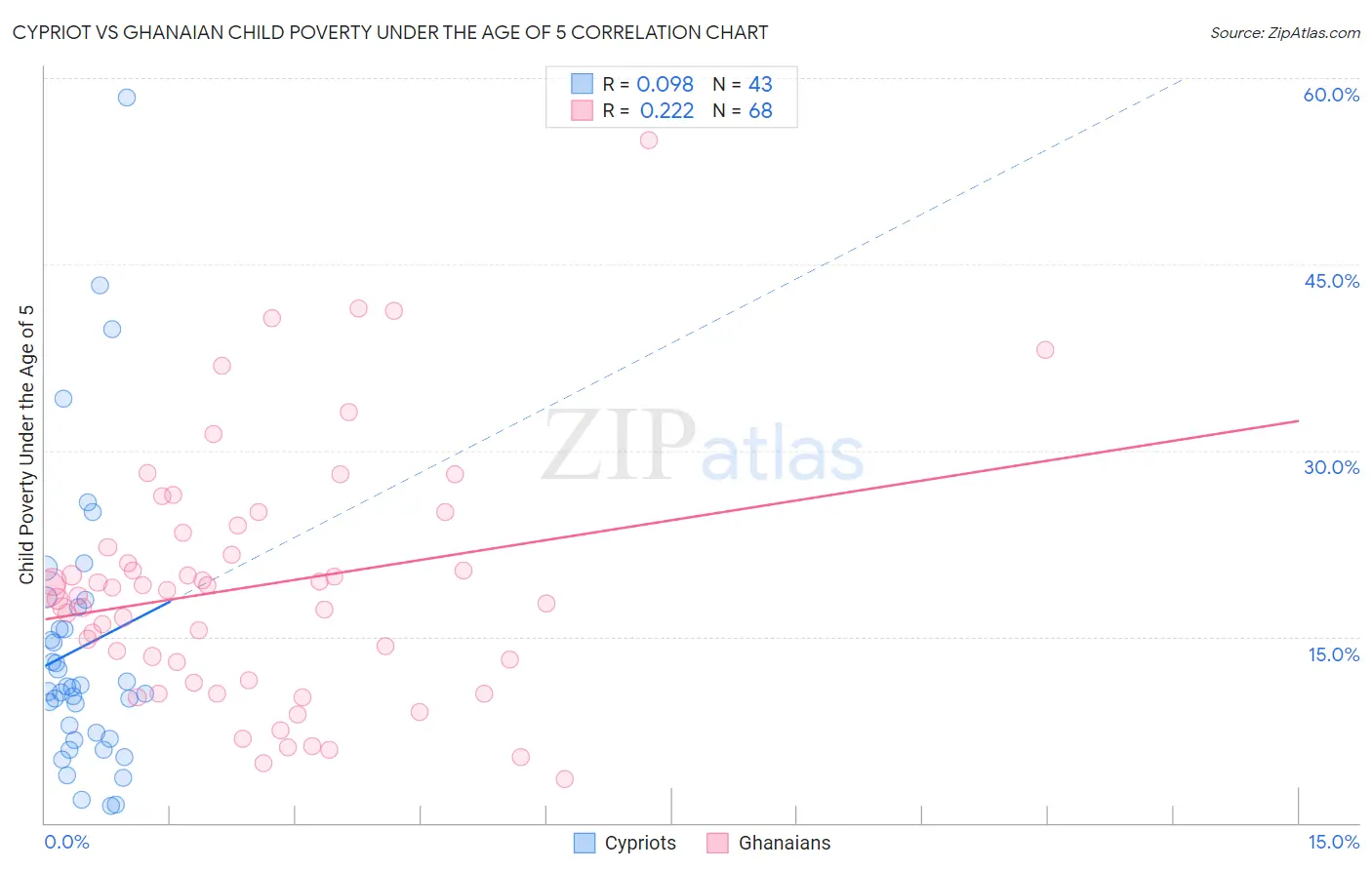 Cypriot vs Ghanaian Child Poverty Under the Age of 5