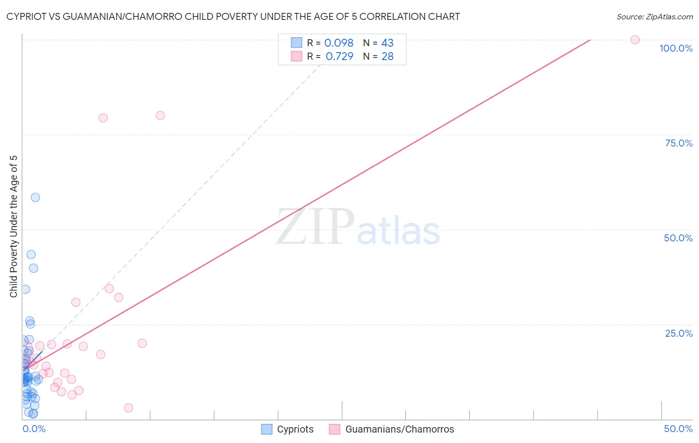 Cypriot vs Guamanian/Chamorro Child Poverty Under the Age of 5