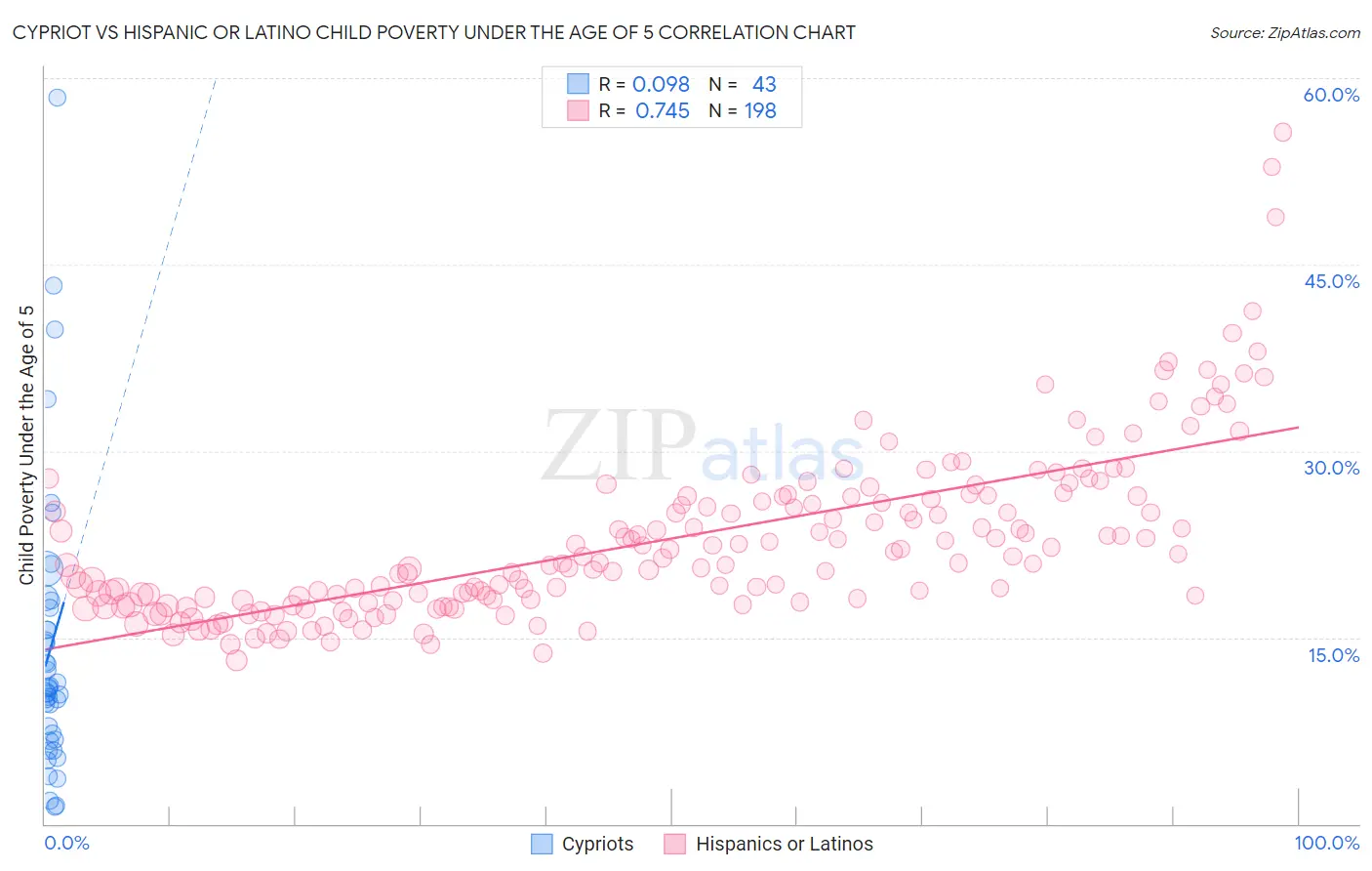 Cypriot vs Hispanic or Latino Child Poverty Under the Age of 5