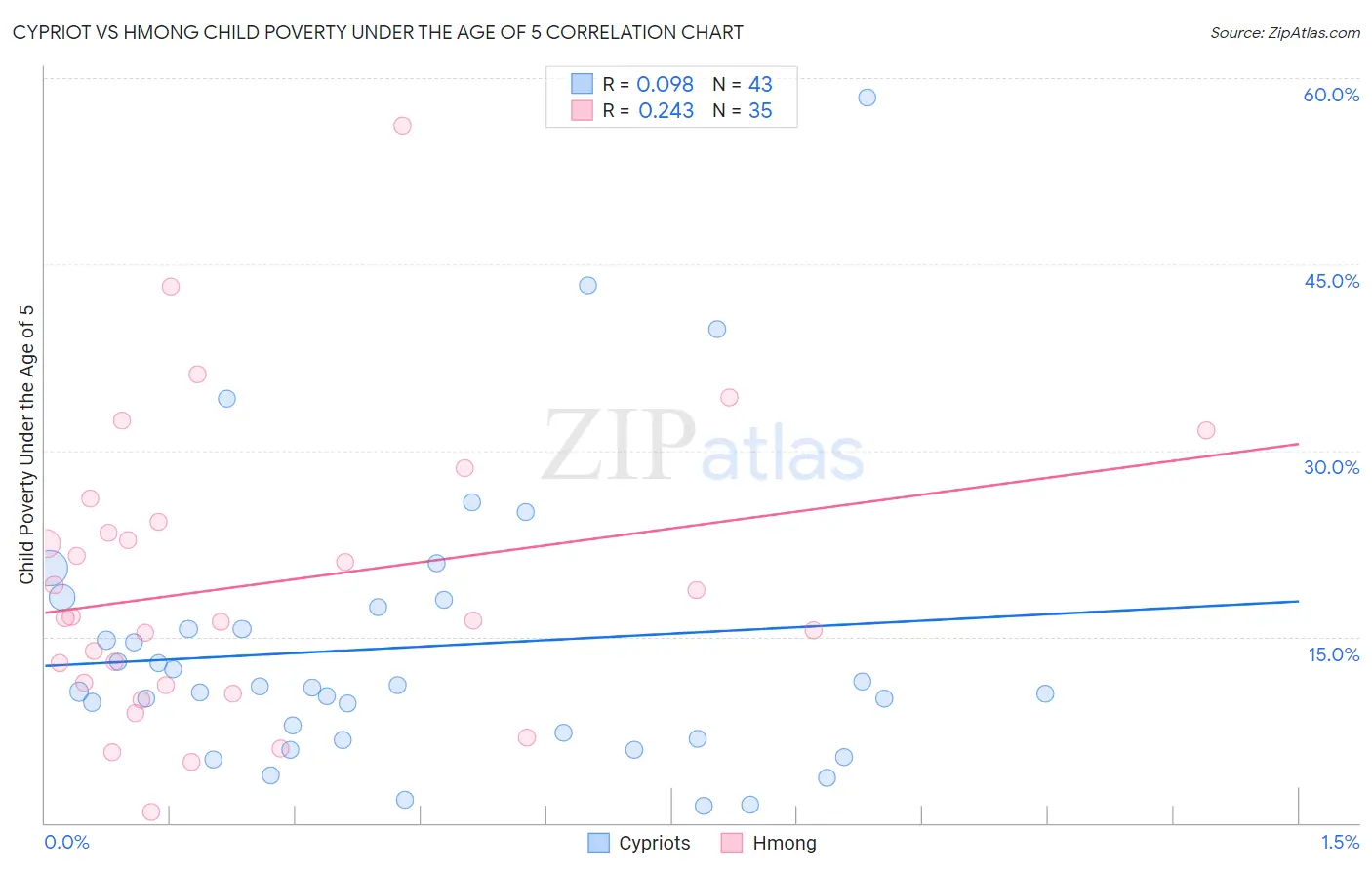 Cypriot vs Hmong Child Poverty Under the Age of 5