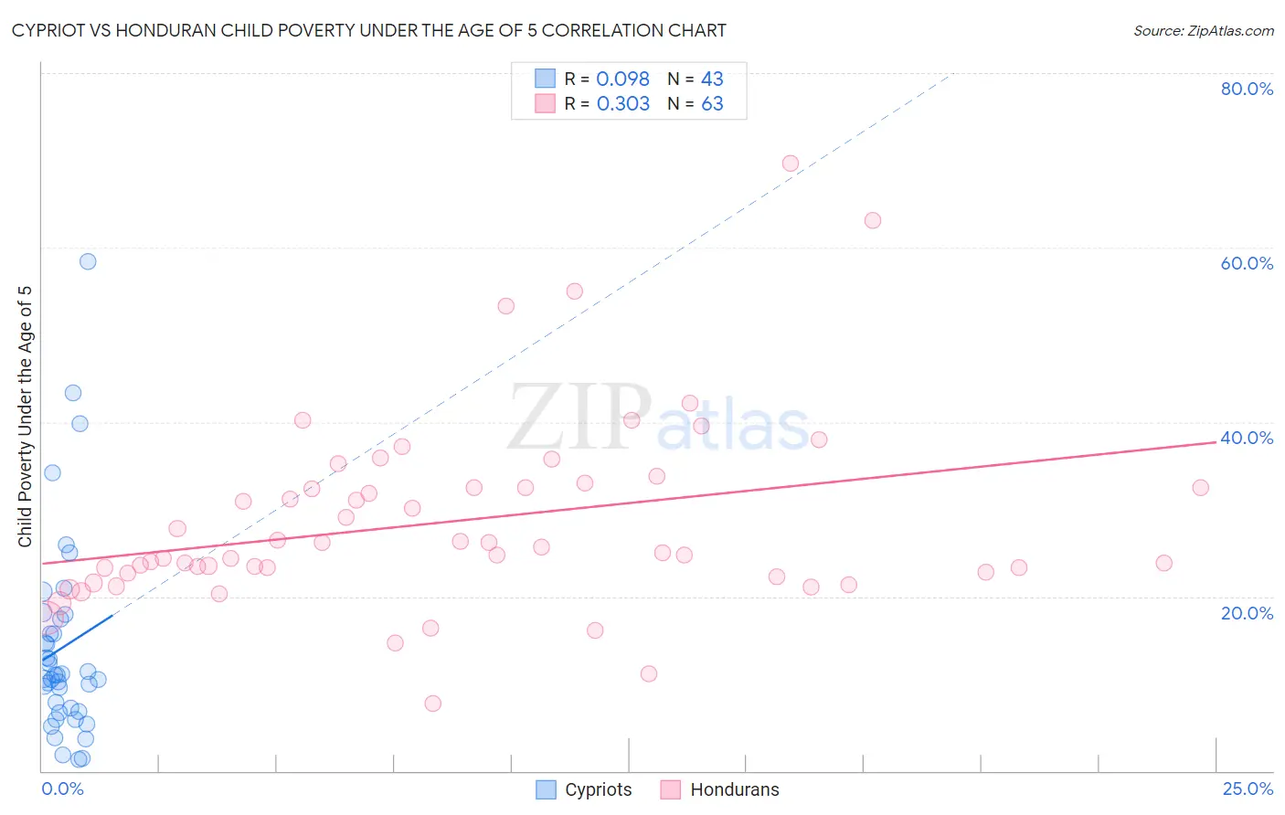 Cypriot vs Honduran Child Poverty Under the Age of 5