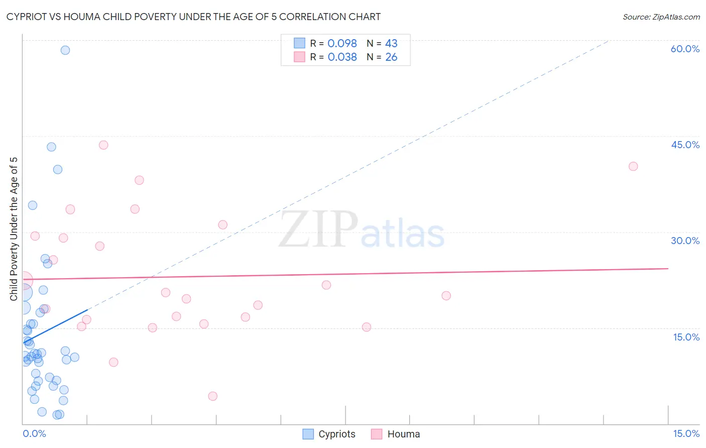 Cypriot vs Houma Child Poverty Under the Age of 5