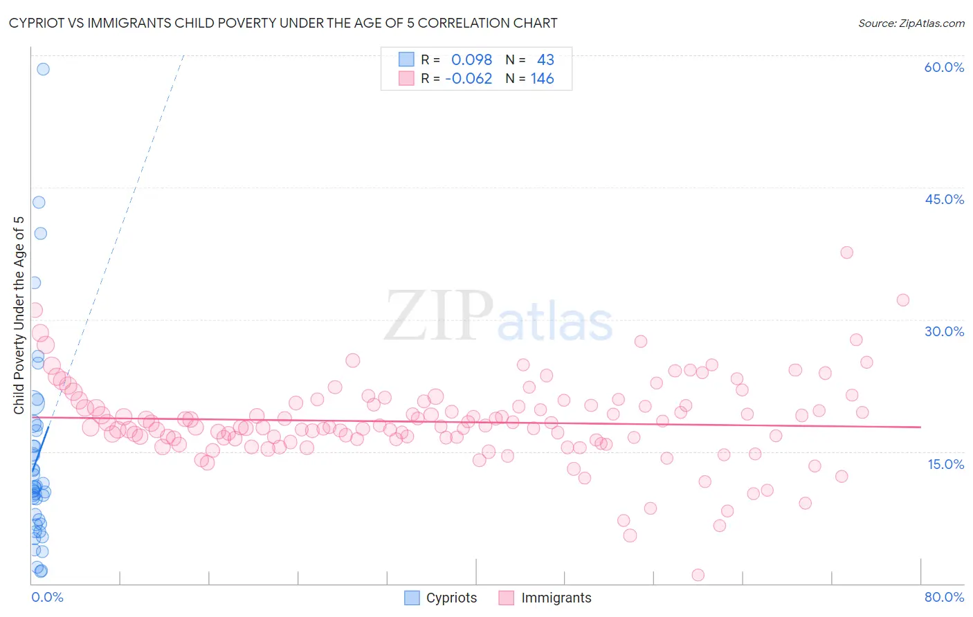 Cypriot vs Immigrants Child Poverty Under the Age of 5