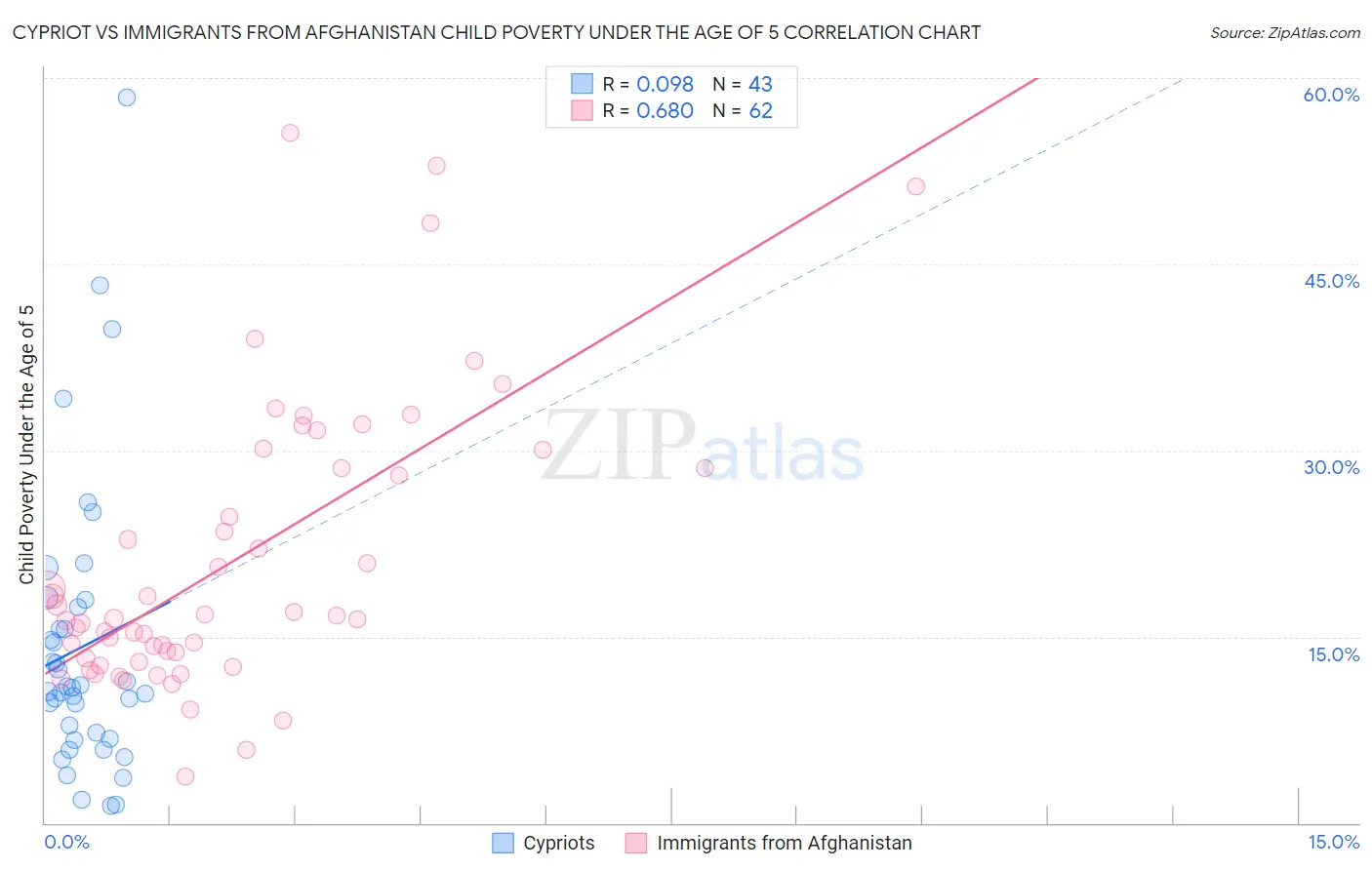 Cypriot vs Immigrants from Afghanistan Child Poverty Under the Age of 5