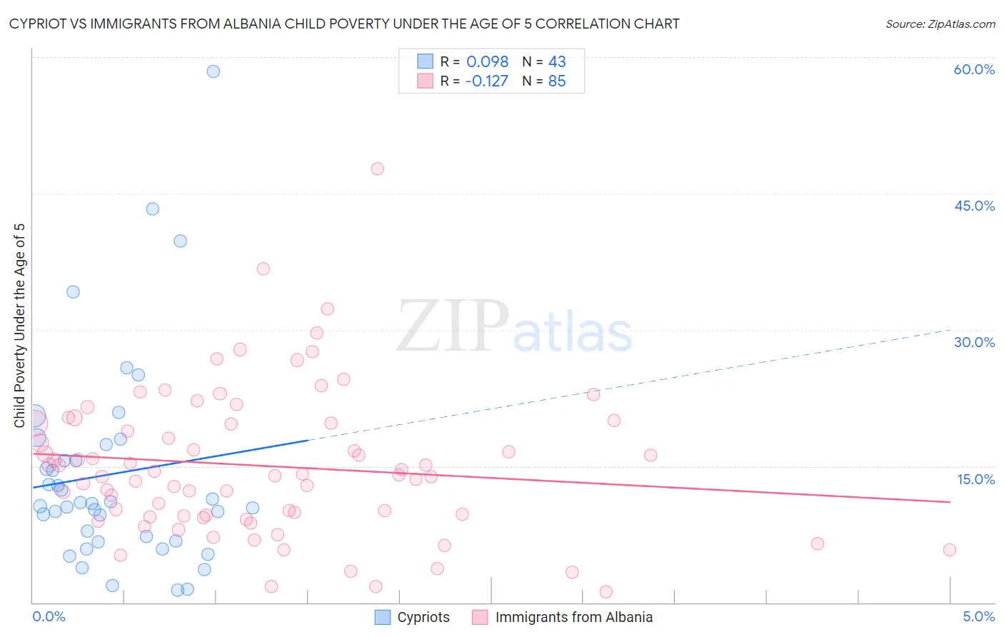 Cypriot vs Immigrants from Albania Child Poverty Under the Age of 5