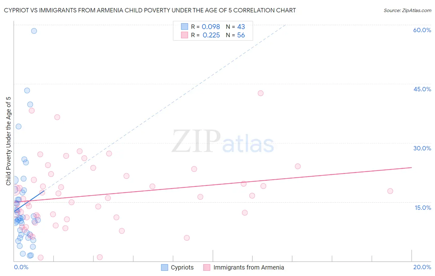 Cypriot vs Immigrants from Armenia Child Poverty Under the Age of 5