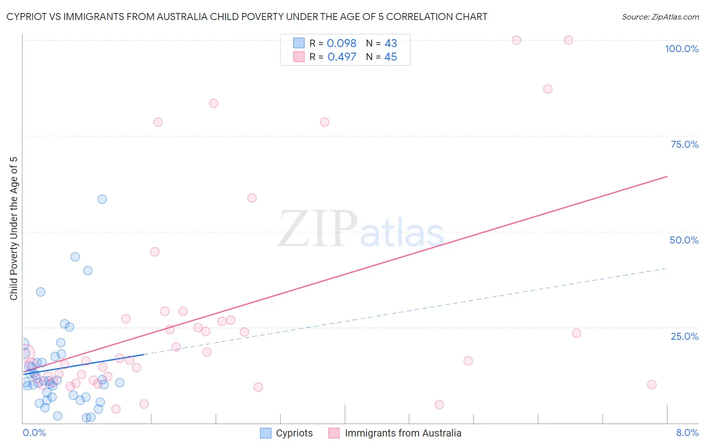 Cypriot vs Immigrants from Australia Child Poverty Under the Age of 5