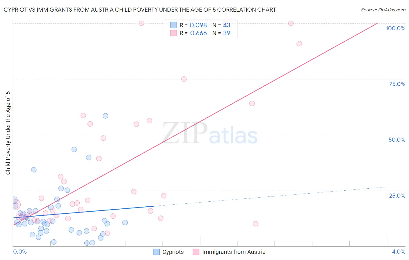 Cypriot vs Immigrants from Austria Child Poverty Under the Age of 5