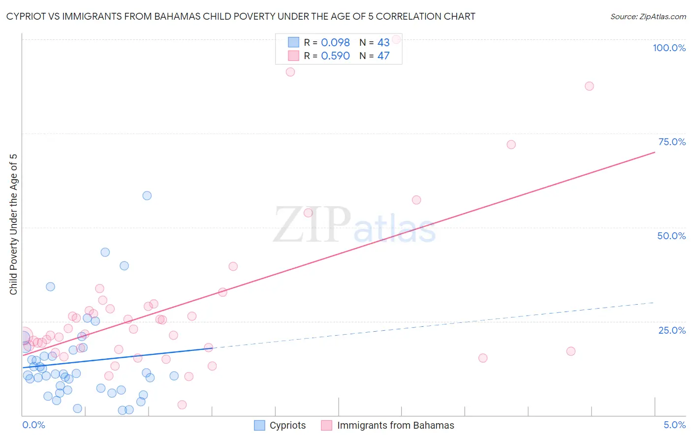 Cypriot vs Immigrants from Bahamas Child Poverty Under the Age of 5