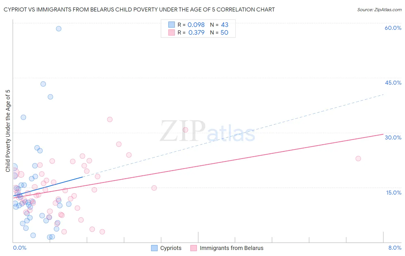 Cypriot vs Immigrants from Belarus Child Poverty Under the Age of 5