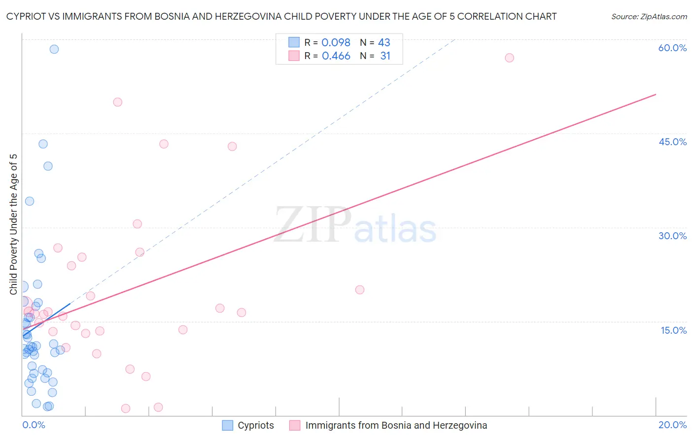 Cypriot vs Immigrants from Bosnia and Herzegovina Child Poverty Under the Age of 5