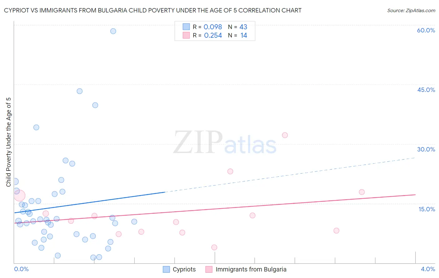 Cypriot vs Immigrants from Bulgaria Child Poverty Under the Age of 5