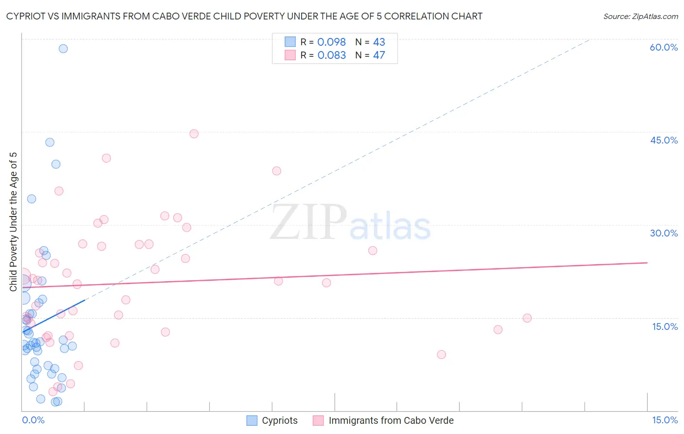 Cypriot vs Immigrants from Cabo Verde Child Poverty Under the Age of 5