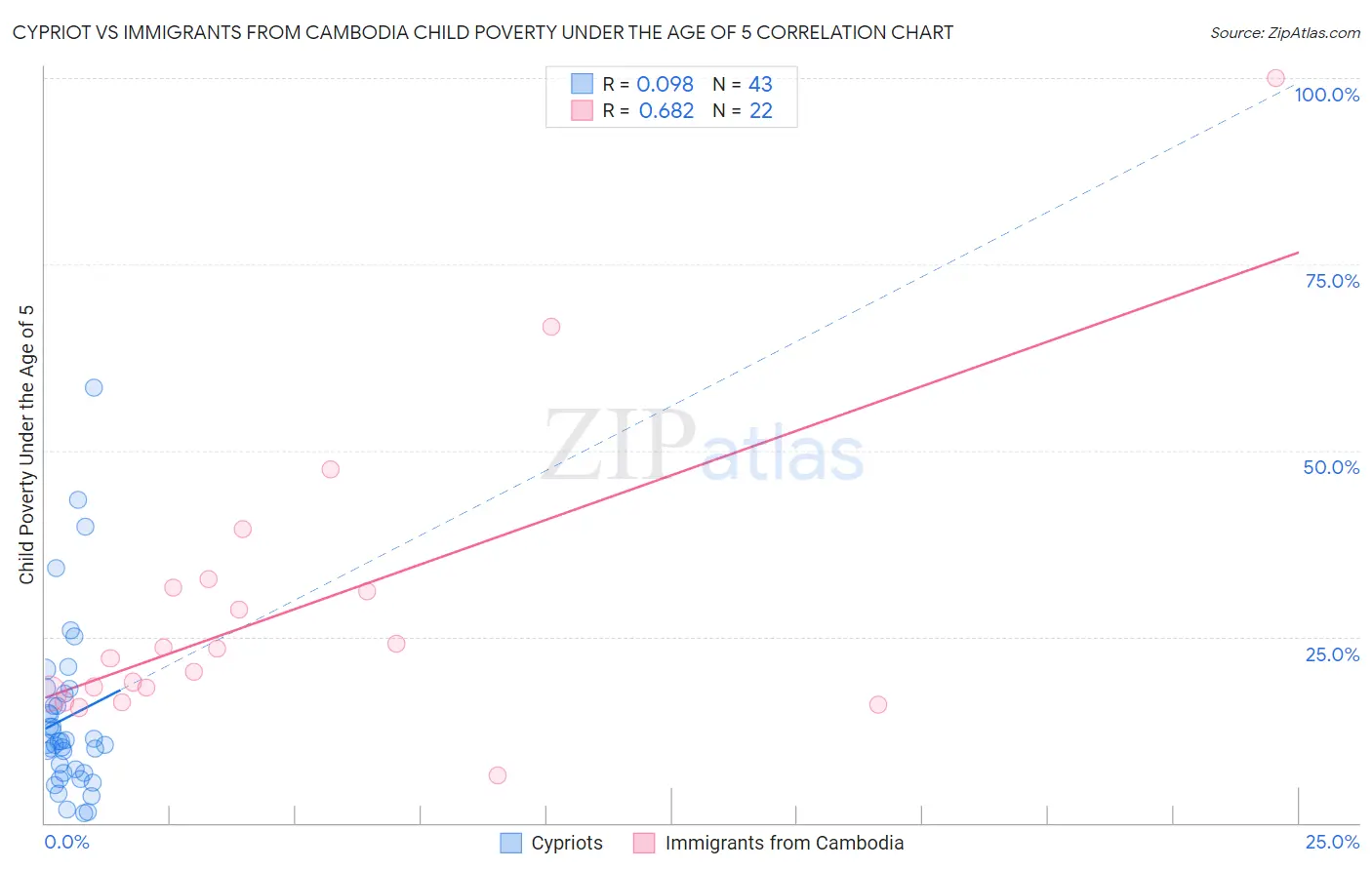 Cypriot vs Immigrants from Cambodia Child Poverty Under the Age of 5