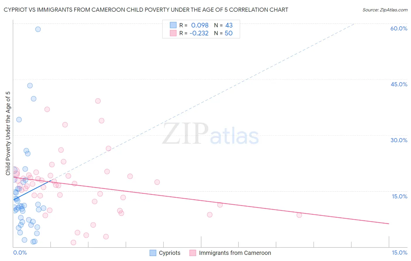 Cypriot vs Immigrants from Cameroon Child Poverty Under the Age of 5