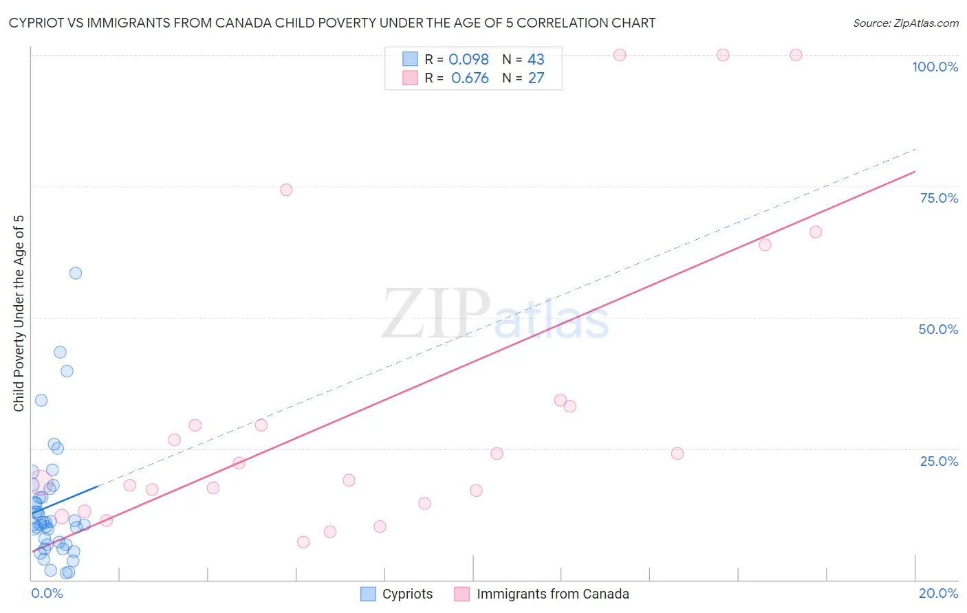 Cypriot vs Immigrants from Canada Child Poverty Under the Age of 5