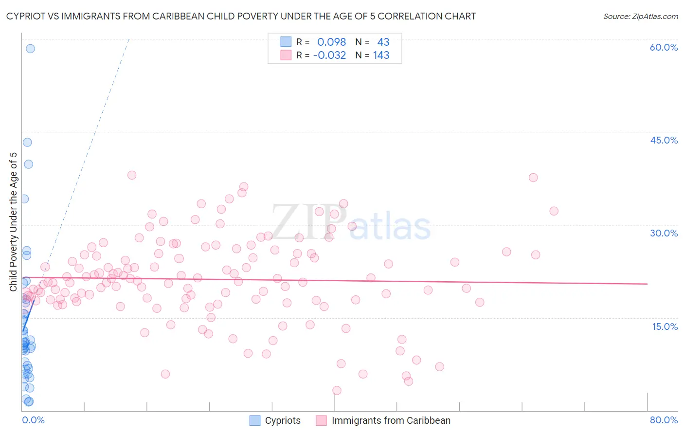 Cypriot vs Immigrants from Caribbean Child Poverty Under the Age of 5