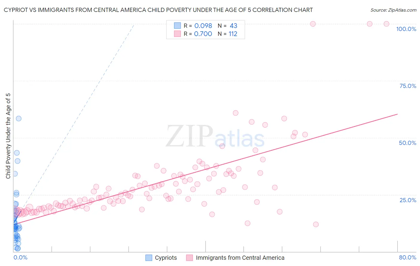 Cypriot vs Immigrants from Central America Child Poverty Under the Age of 5