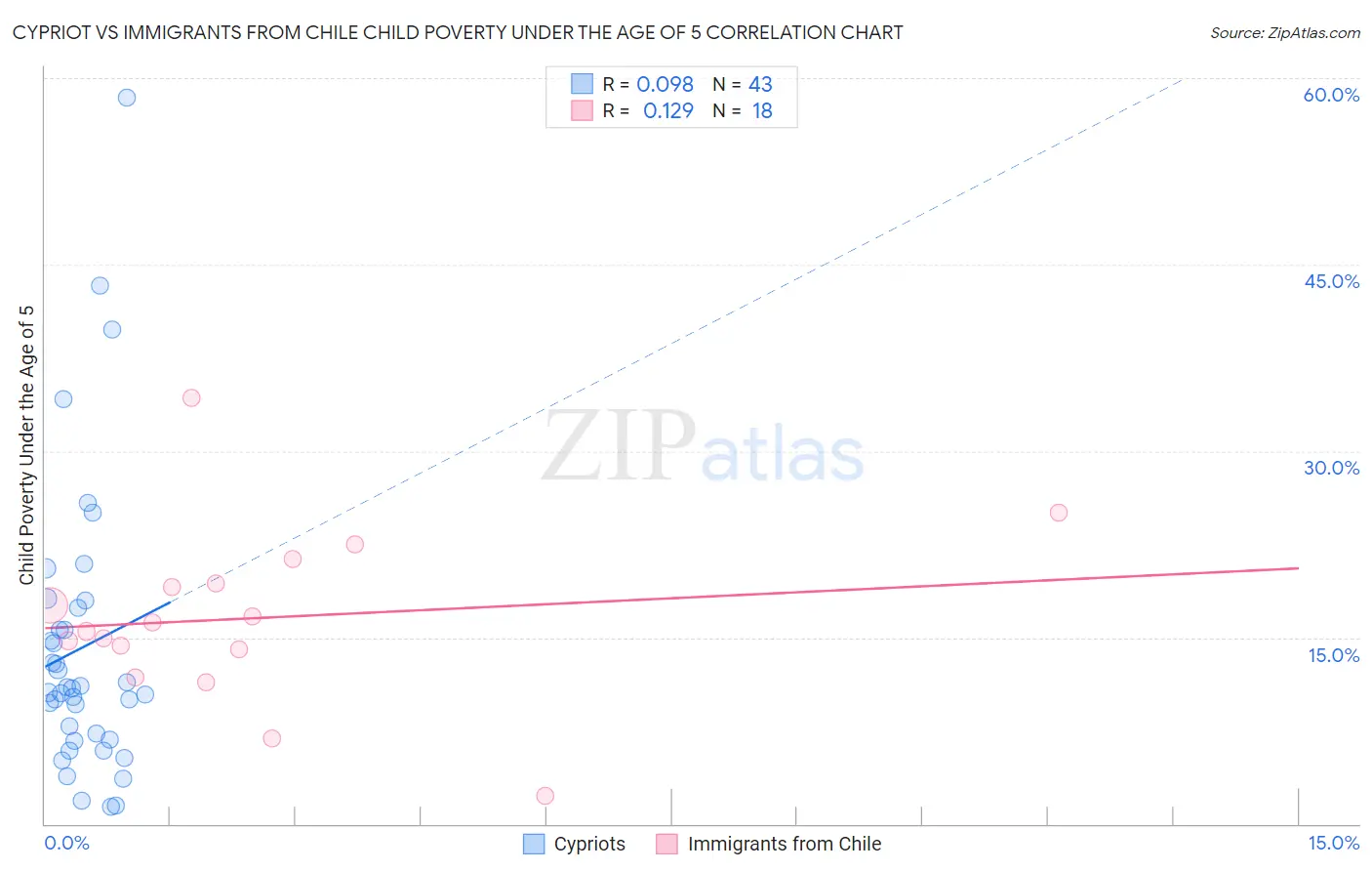 Cypriot vs Immigrants from Chile Child Poverty Under the Age of 5