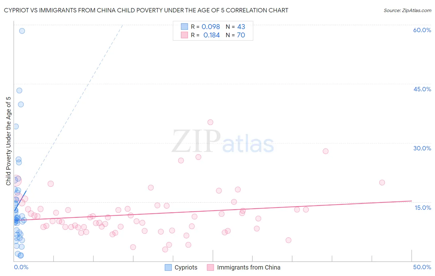 Cypriot vs Immigrants from China Child Poverty Under the Age of 5