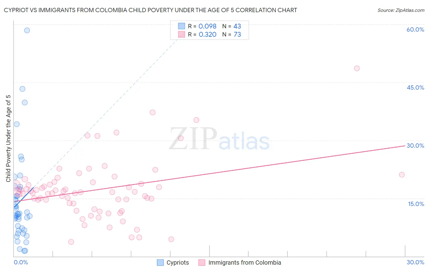 Cypriot vs Immigrants from Colombia Child Poverty Under the Age of 5