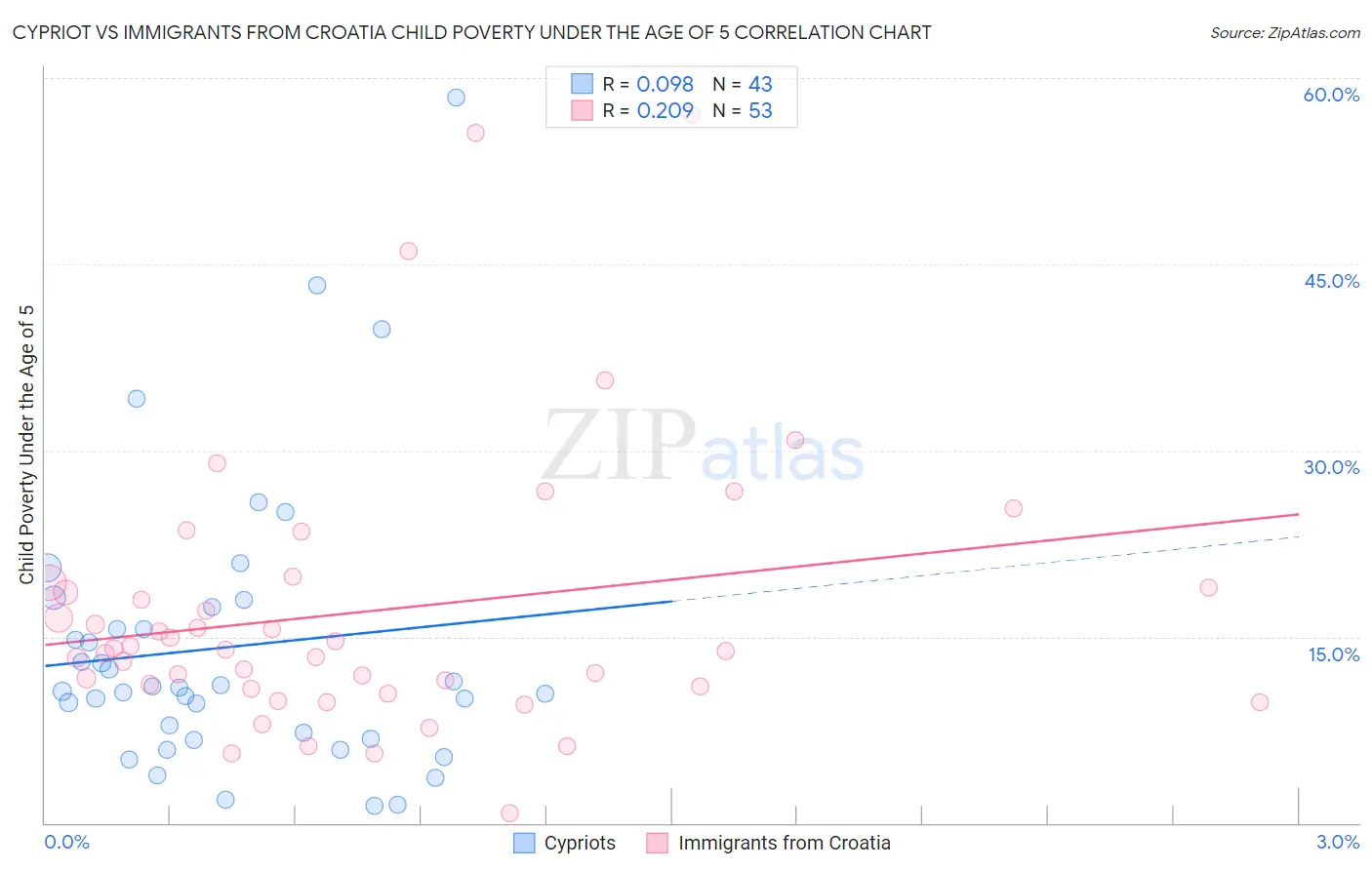 Cypriot vs Immigrants from Croatia Child Poverty Under the Age of 5