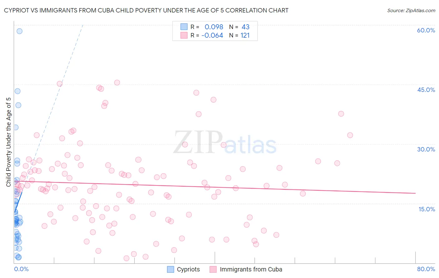 Cypriot vs Immigrants from Cuba Child Poverty Under the Age of 5