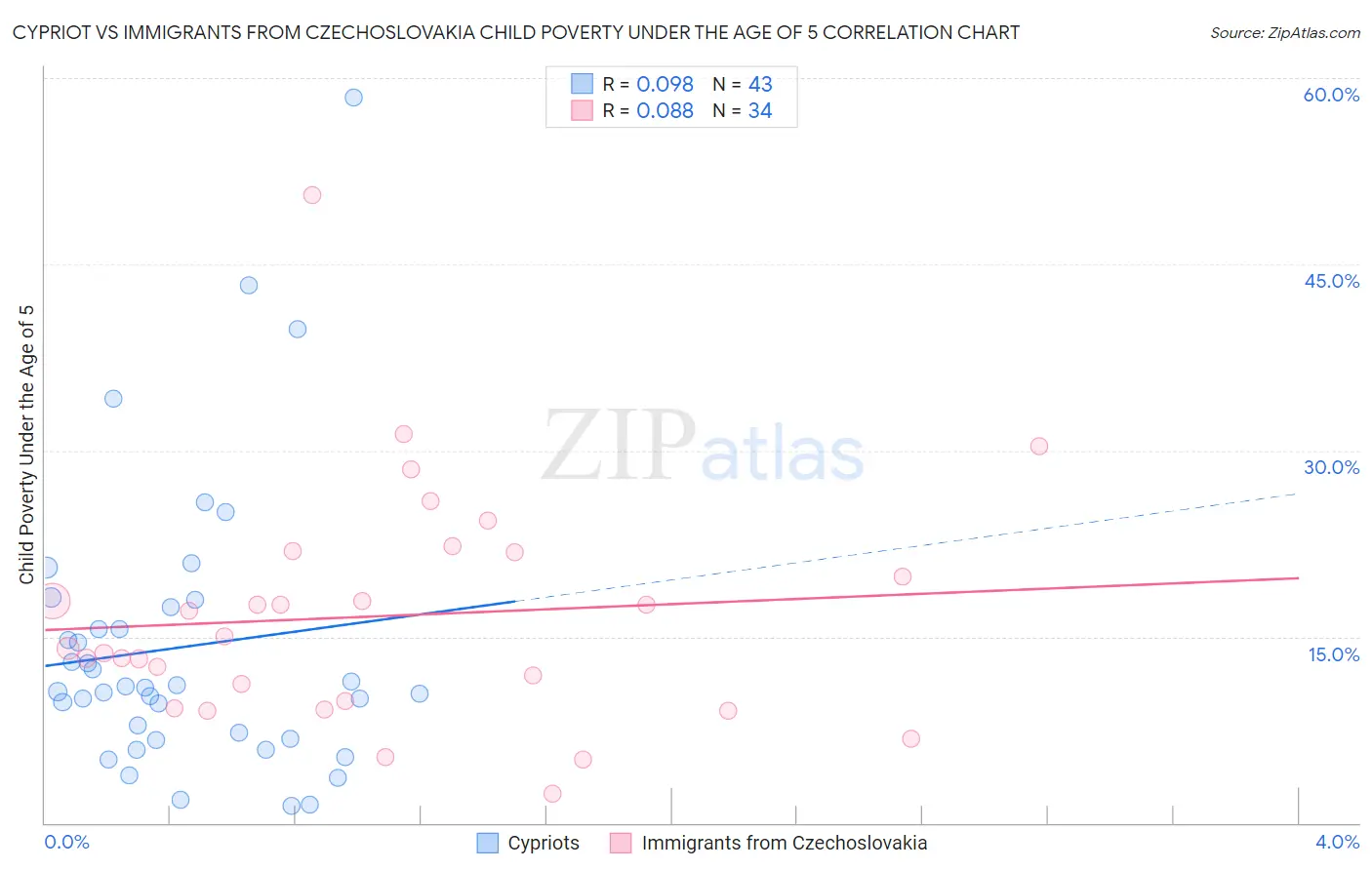 Cypriot vs Immigrants from Czechoslovakia Child Poverty Under the Age of 5