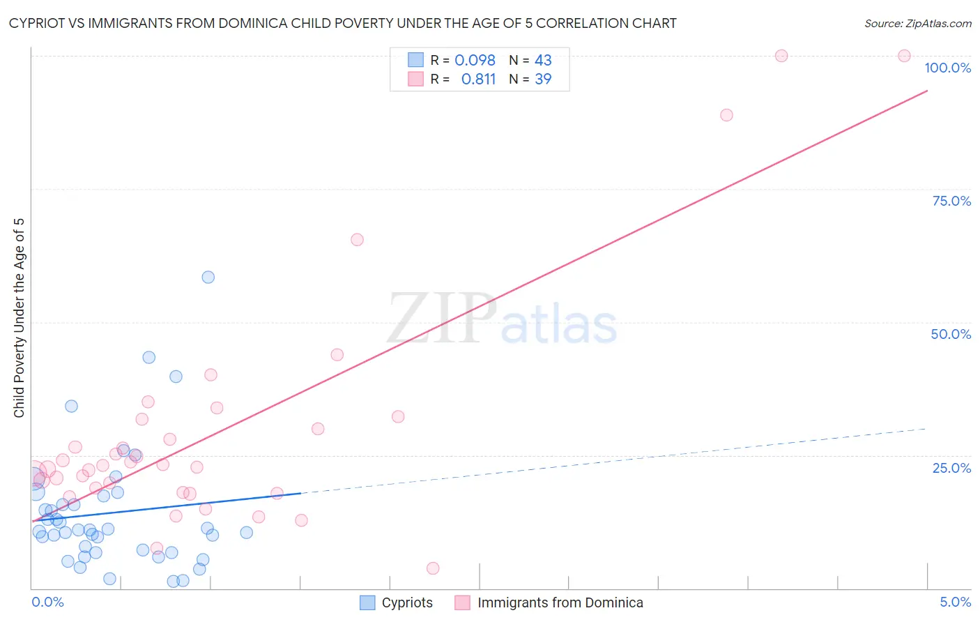 Cypriot vs Immigrants from Dominica Child Poverty Under the Age of 5