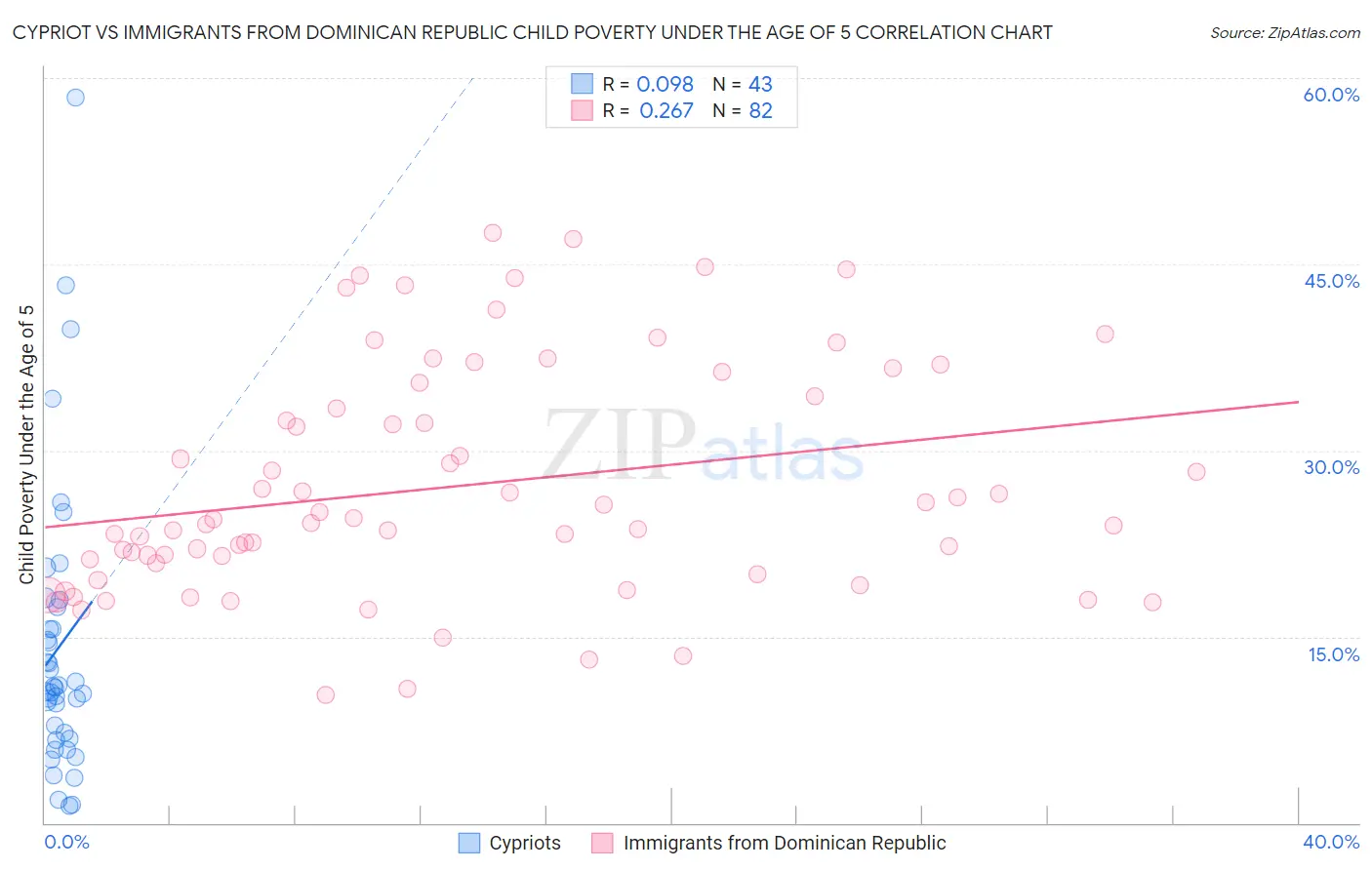 Cypriot vs Immigrants from Dominican Republic Child Poverty Under the Age of 5