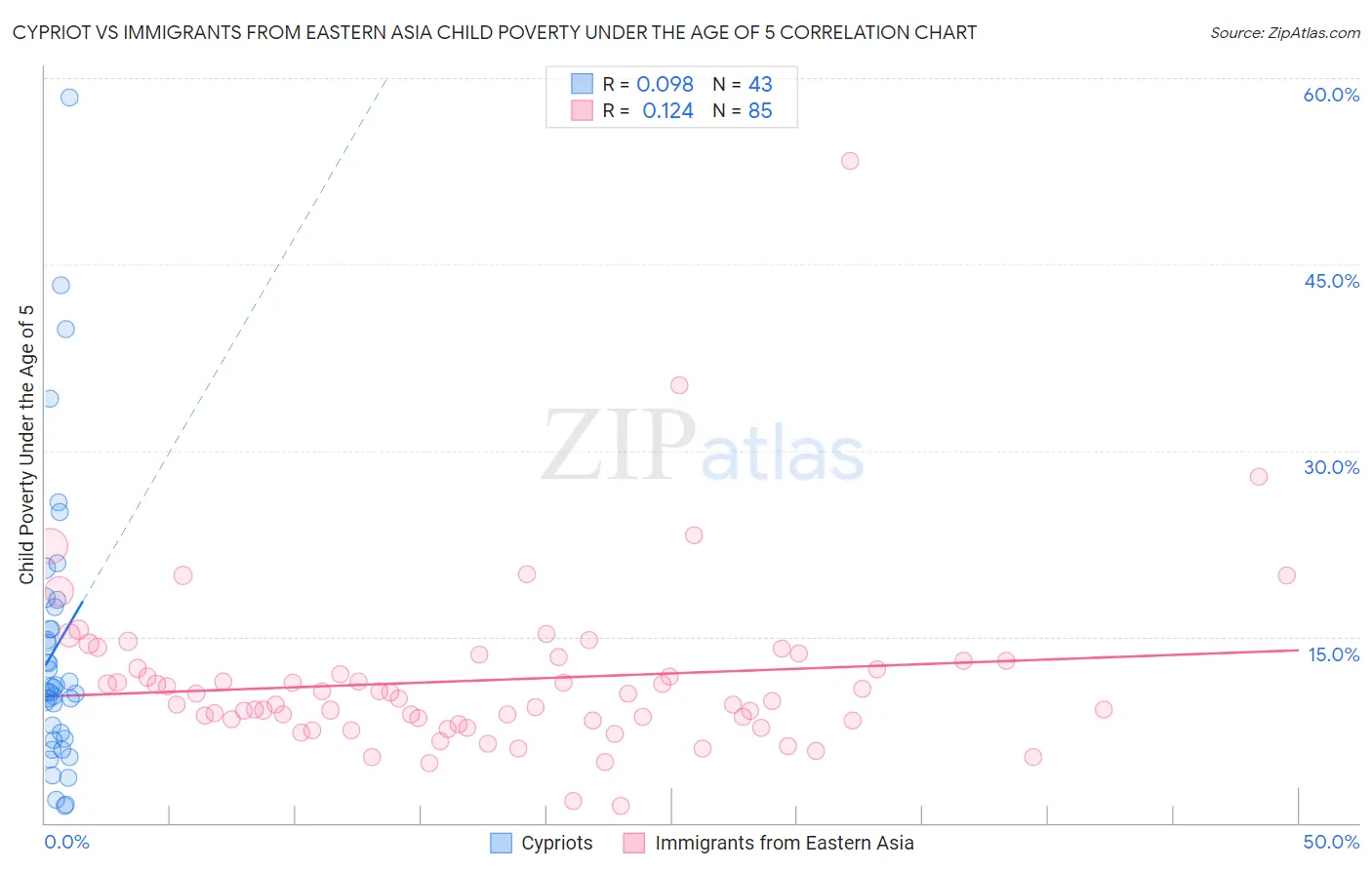 Cypriot vs Immigrants from Eastern Asia Child Poverty Under the Age of 5