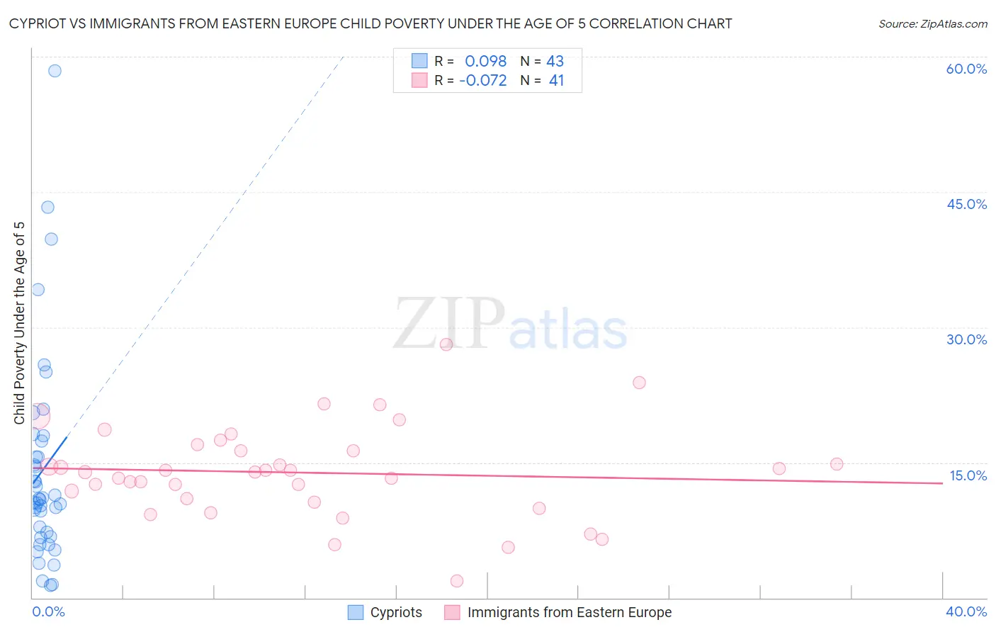 Cypriot vs Immigrants from Eastern Europe Child Poverty Under the Age of 5