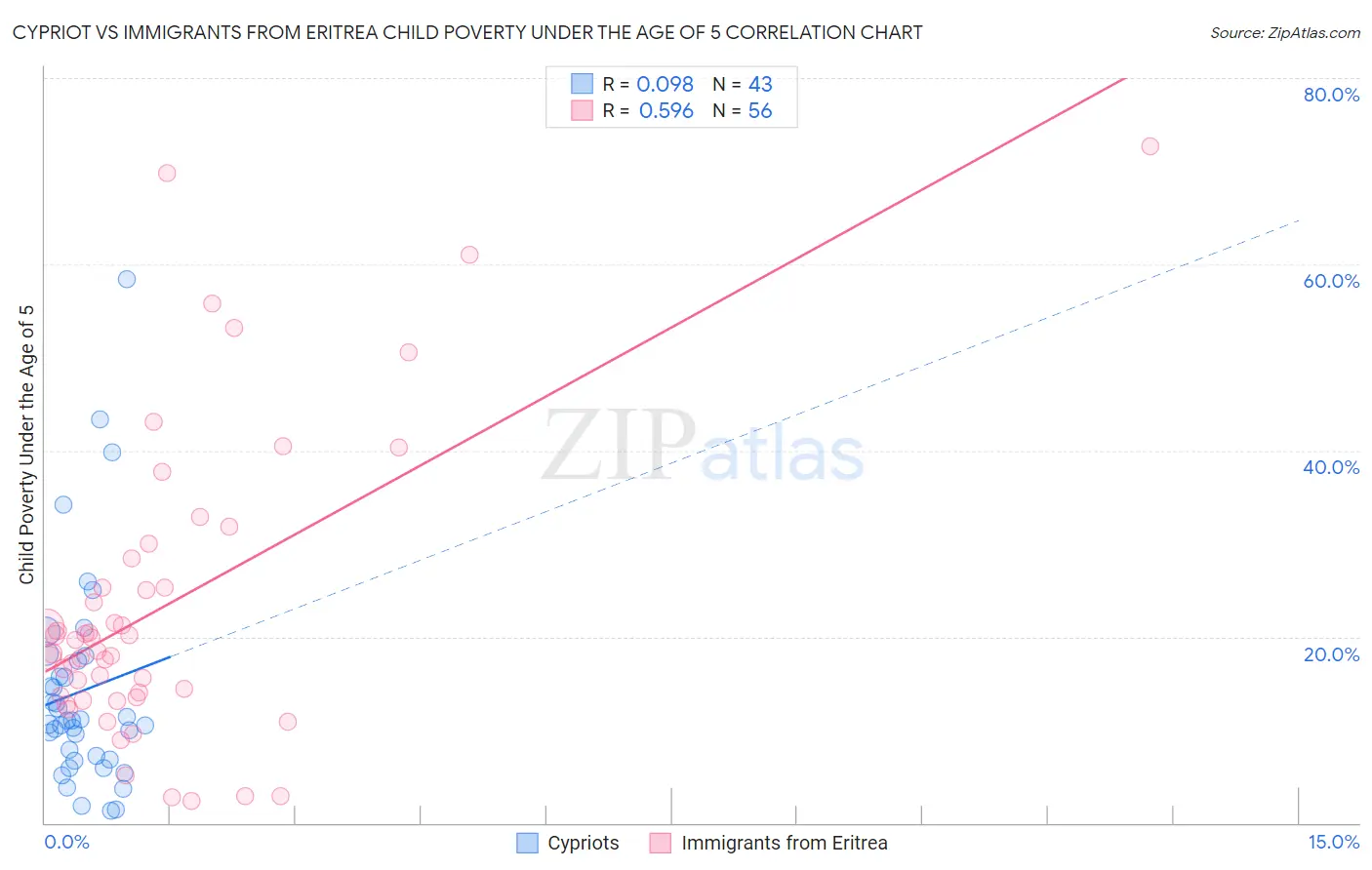 Cypriot vs Immigrants from Eritrea Child Poverty Under the Age of 5
