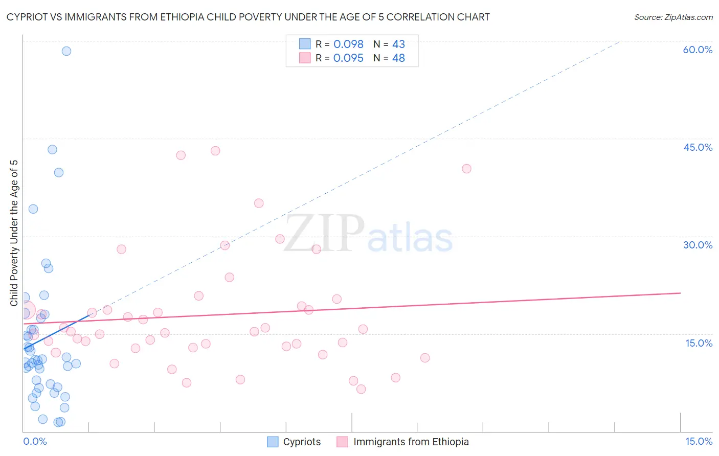 Cypriot vs Immigrants from Ethiopia Child Poverty Under the Age of 5