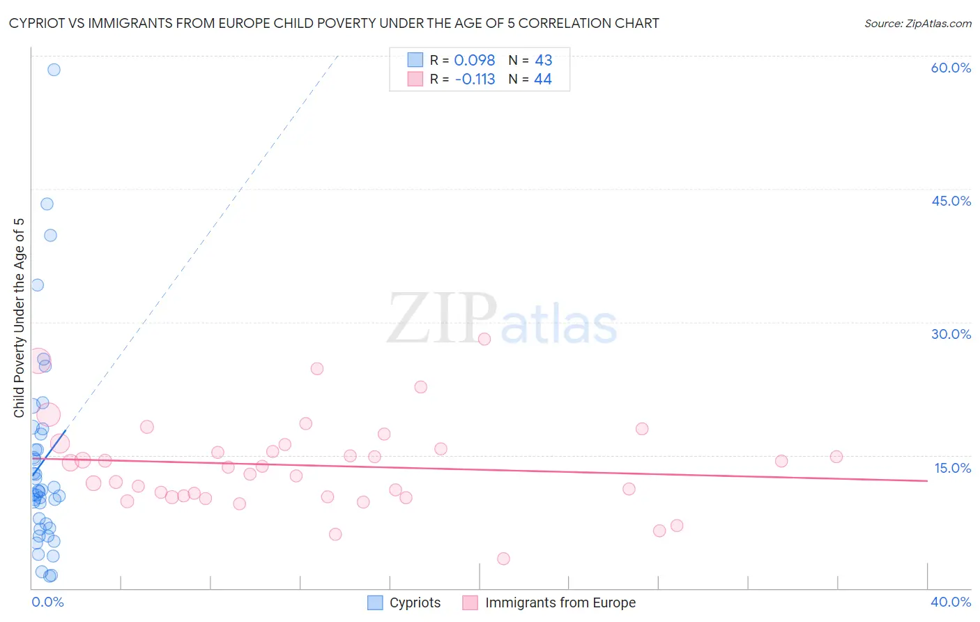 Cypriot vs Immigrants from Europe Child Poverty Under the Age of 5