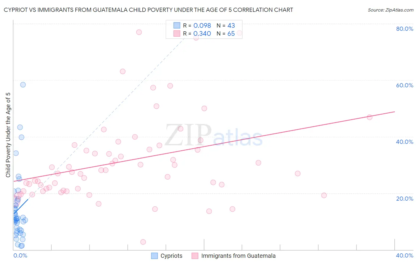 Cypriot vs Immigrants from Guatemala Child Poverty Under the Age of 5