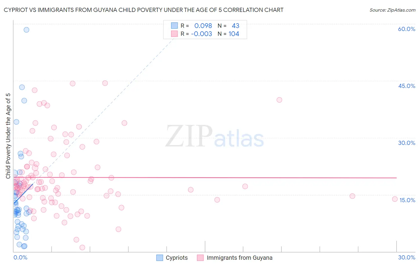 Cypriot vs Immigrants from Guyana Child Poverty Under the Age of 5