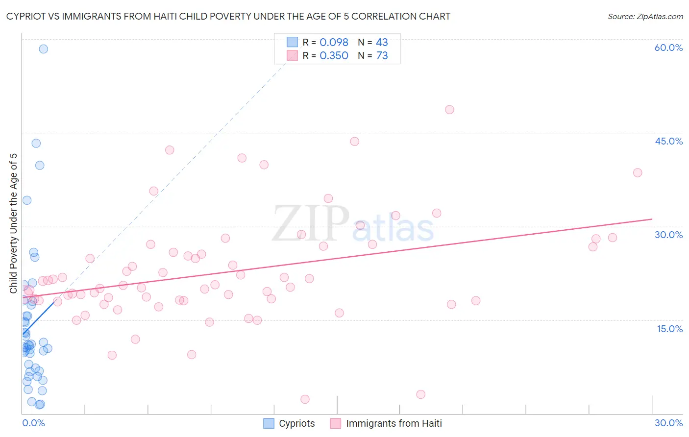 Cypriot vs Immigrants from Haiti Child Poverty Under the Age of 5