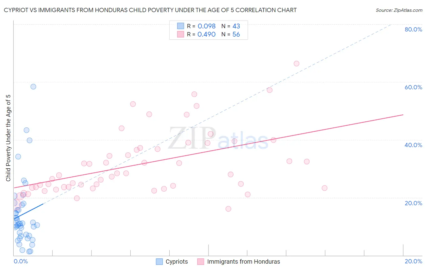Cypriot vs Immigrants from Honduras Child Poverty Under the Age of 5