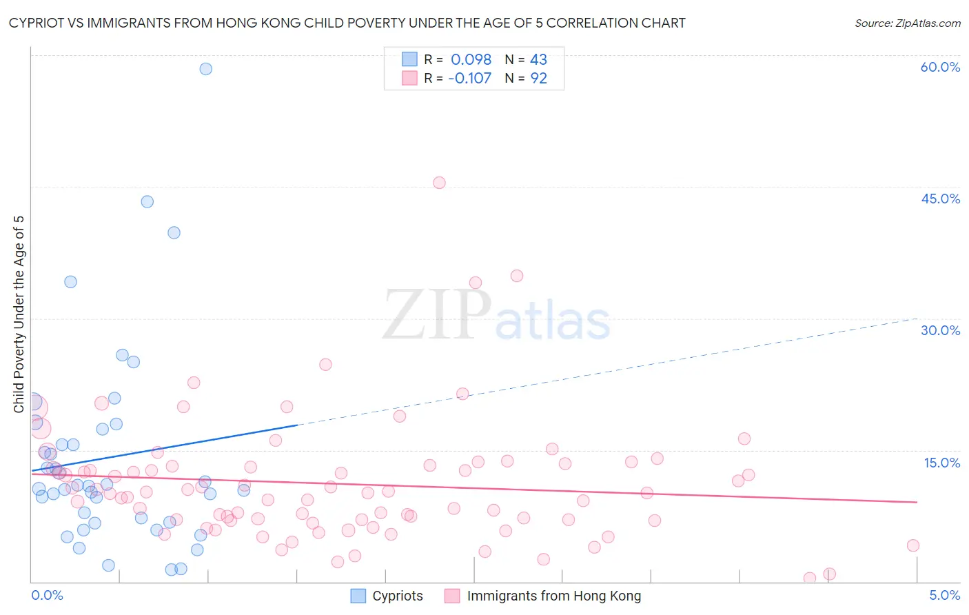 Cypriot vs Immigrants from Hong Kong Child Poverty Under the Age of 5
