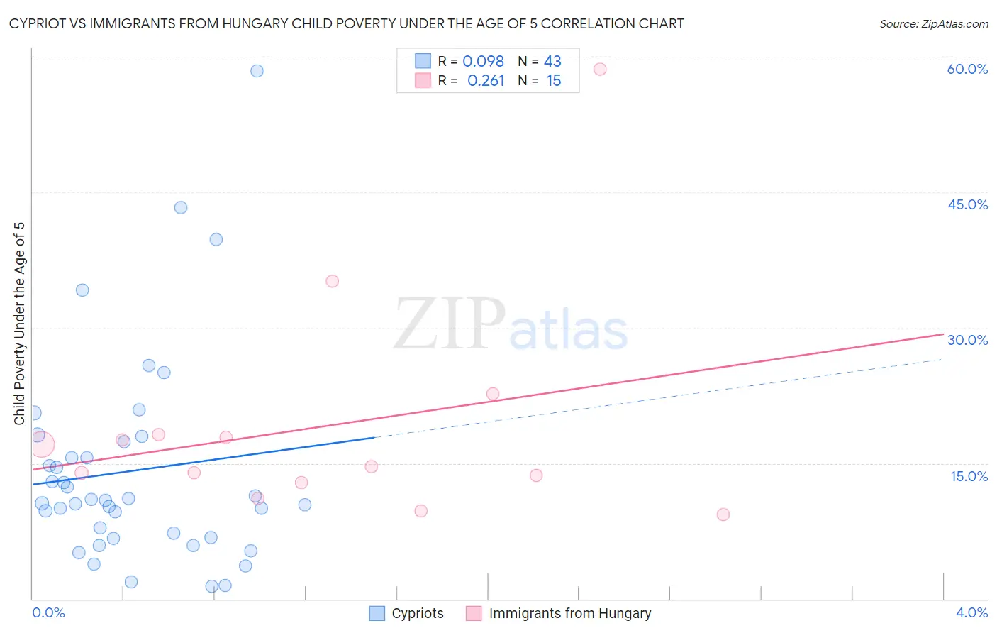 Cypriot vs Immigrants from Hungary Child Poverty Under the Age of 5