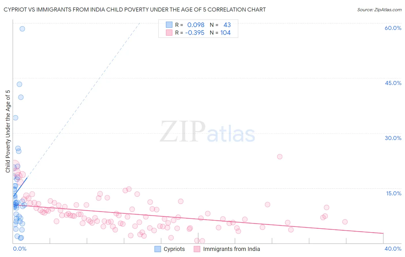 Cypriot vs Immigrants from India Child Poverty Under the Age of 5