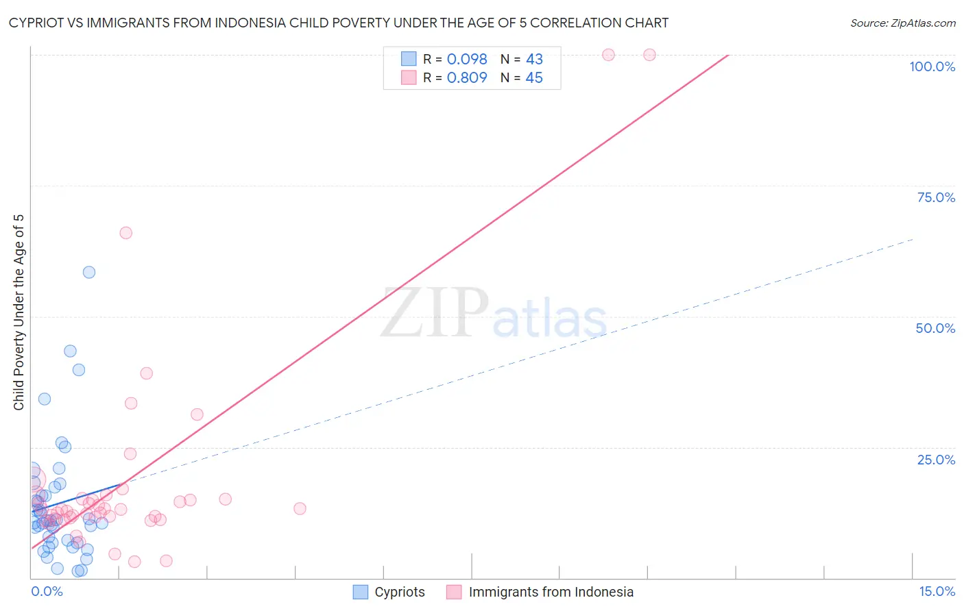 Cypriot vs Immigrants from Indonesia Child Poverty Under the Age of 5