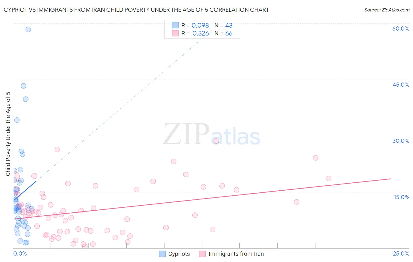 Cypriot vs Immigrants from Iran Child Poverty Under the Age of 5