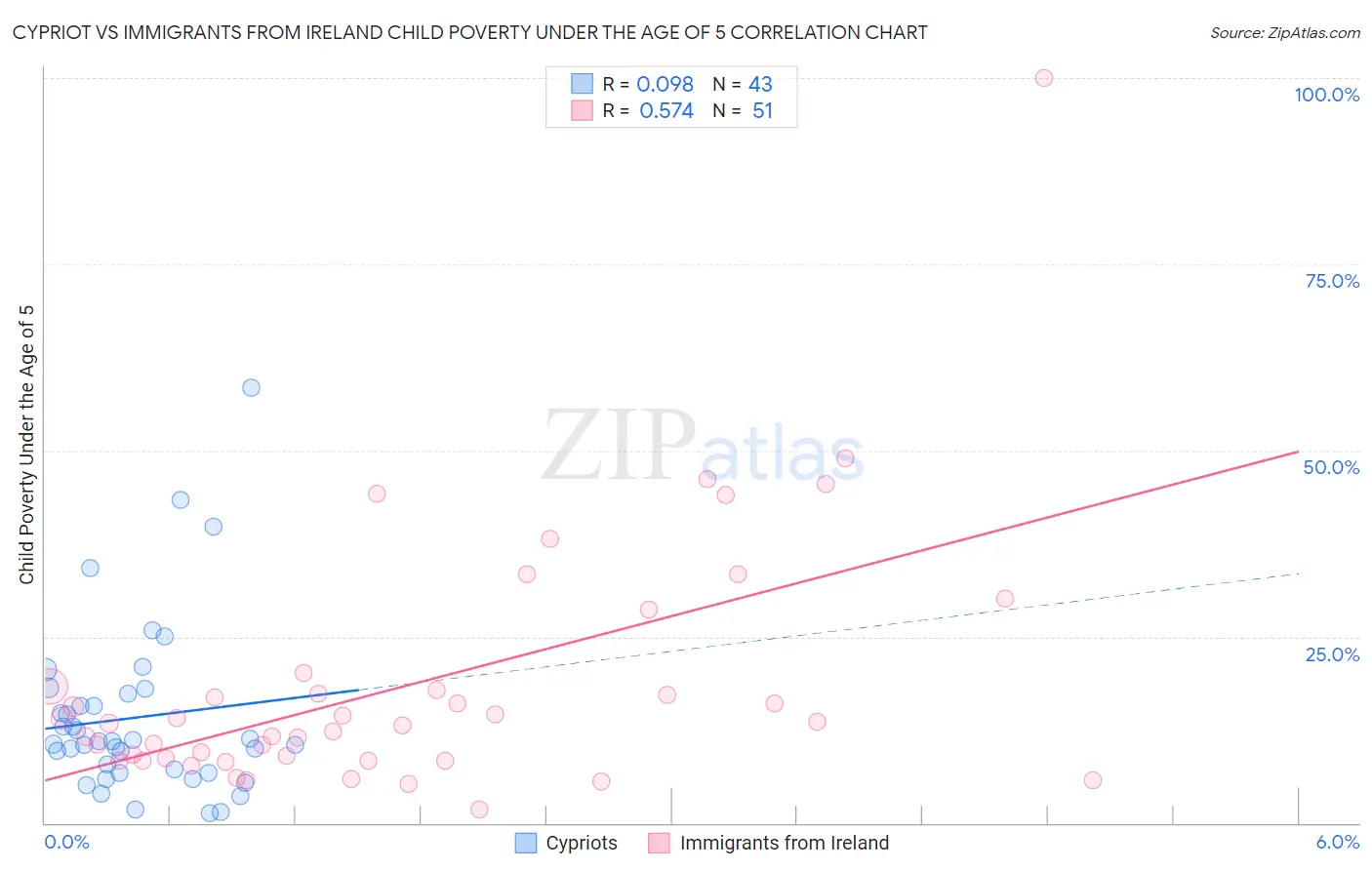 Cypriot vs Immigrants from Ireland Child Poverty Under the Age of 5